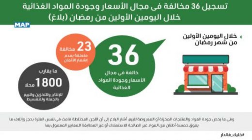 تسجيل 36 مخالفة في مجال الأسعار وجودة المواد الغذائية خلال اليومين الأولين من رمضان